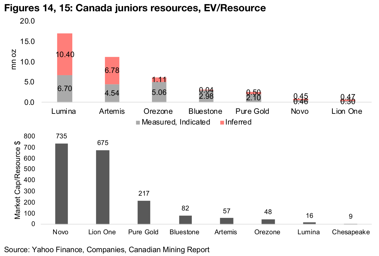 Canadian junior multiples down only moderately on lower gold