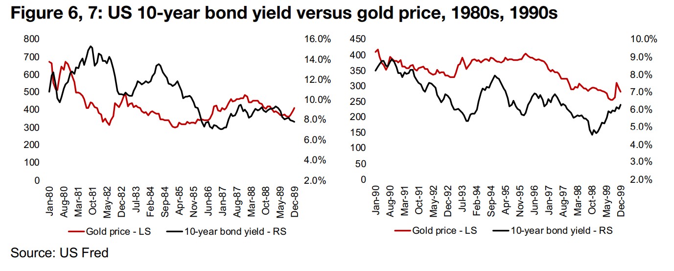Gold bond yields quite correlated in upward move in the 1970s