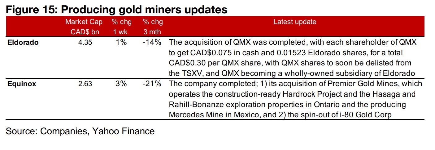 Producing miners all up on gold rebound 