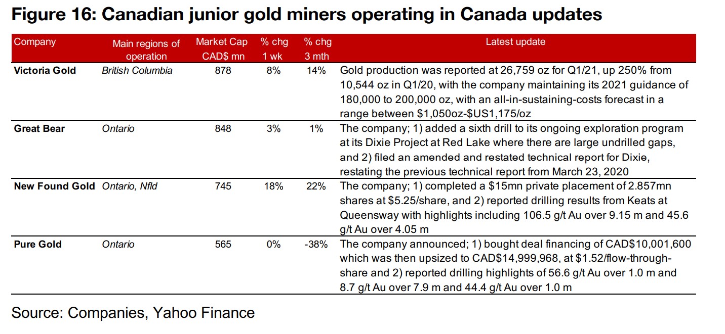 Canadian juniors mainly rise with gold boost