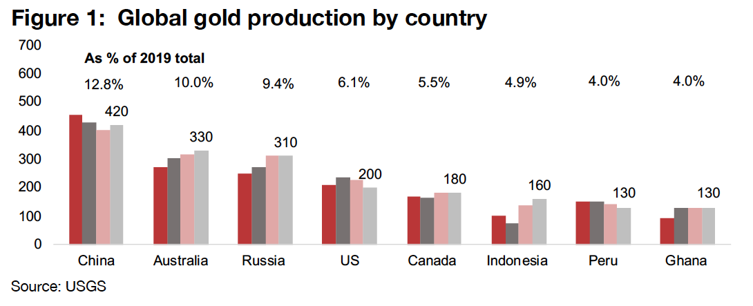 US a key global gold producer, with most from Nevada