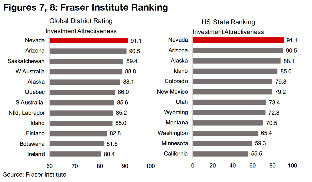 Nevada is the highest-ranked global mining district
