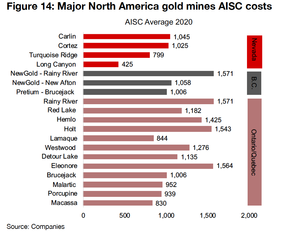 Nevada gold mining costs low in North America context