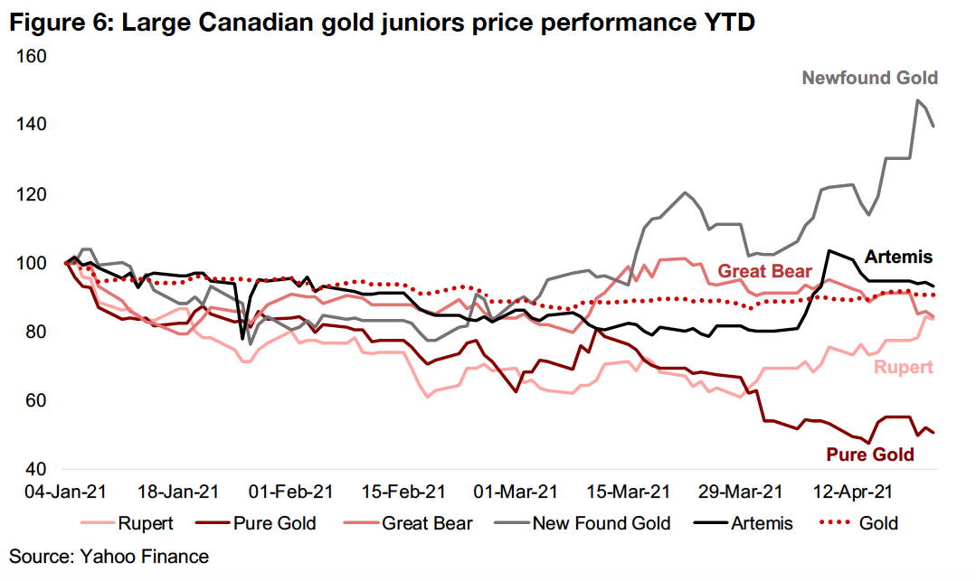 2) Junior gold performance on gold dip and recovery