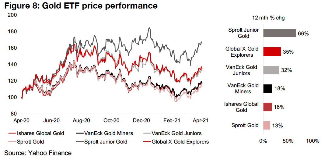 3) A look at the mining ETFs