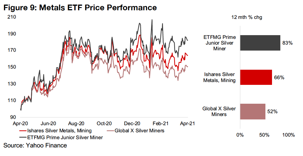 Silver mining has three ETFs, other segments only one (or none)