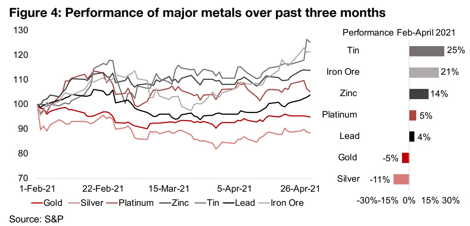 1) Yields spike on US GDP, driving down gold 