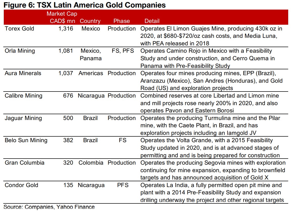 2) TSX Gold Stocks: Latin America 