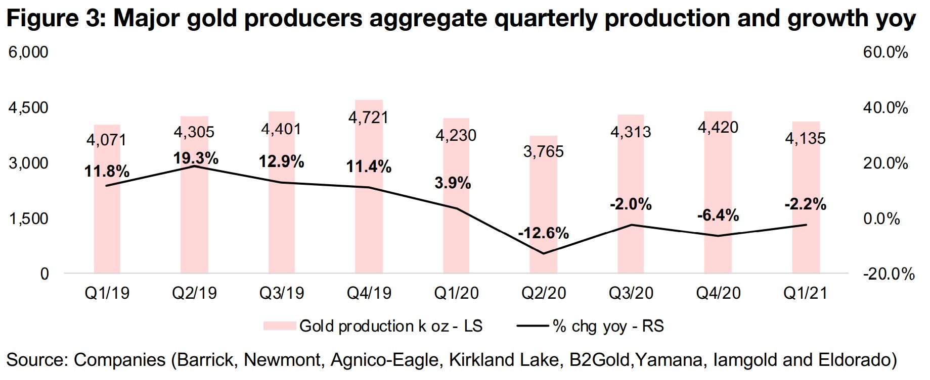 2) Q1/21 another strong quarter for gold producers