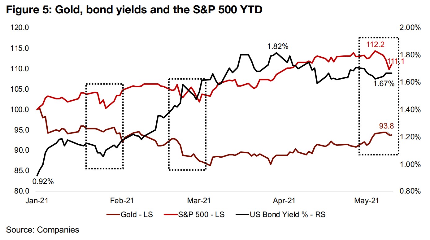 The market's thesis on gold, versus our thesis on gold