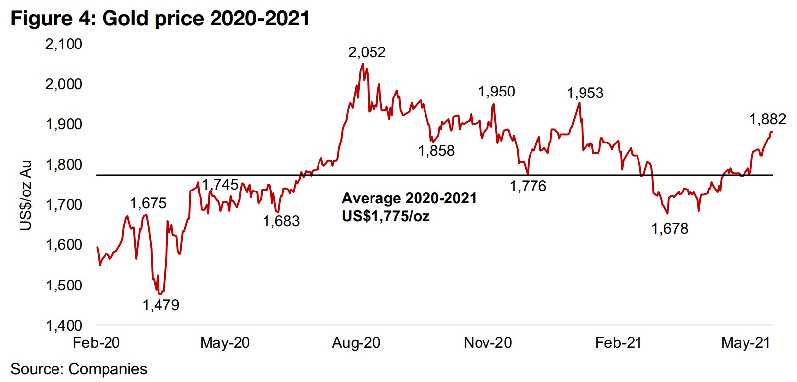 1) Gold back above the 2020-2021 average