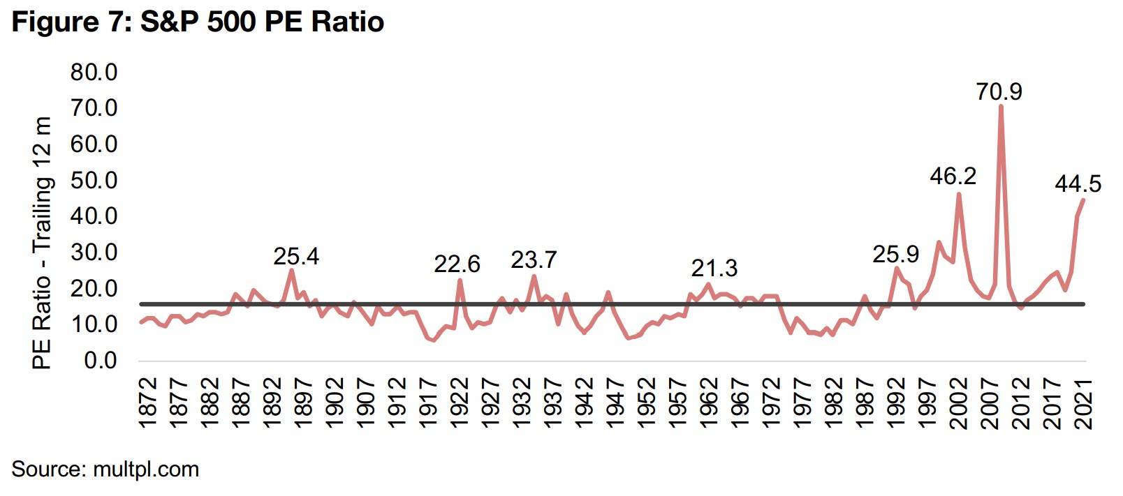 Equity market valuations are at very high levels historically