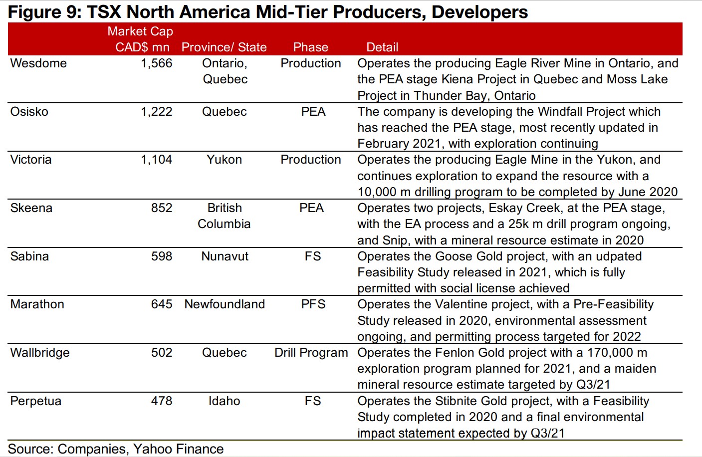 2) TSX North American Producers, Developers