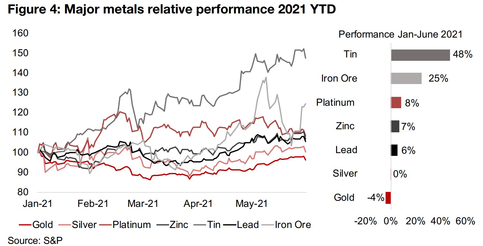 Some signs the base metal boom may be peaking, or at least pausing