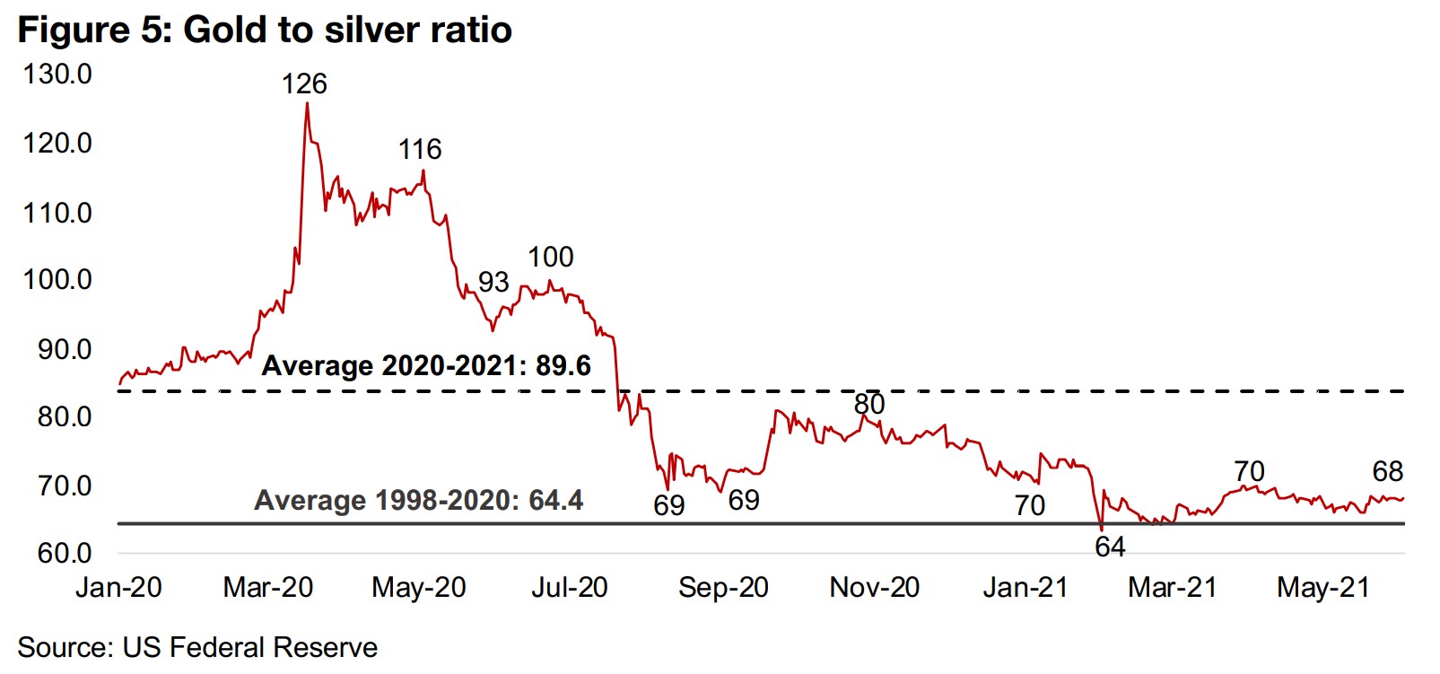 Gold and silver ratio settling down around mid-term average