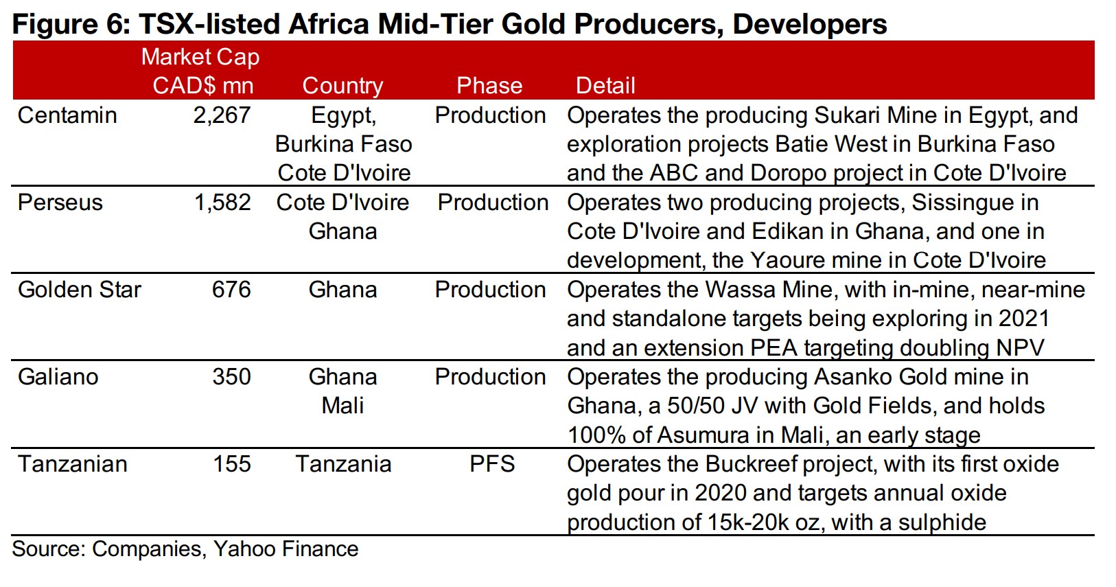 2) TSX-listed Africa Gold Producers, Developers