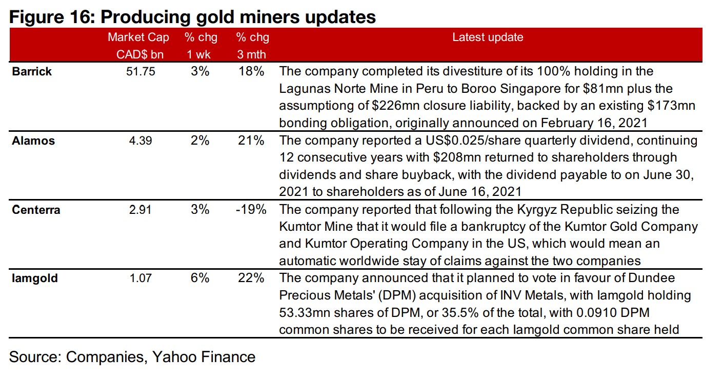 Producers mostly down on lower gold price