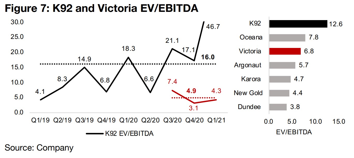 Victoria Gold sees seasonally low Q1/21, but major pickup year on year