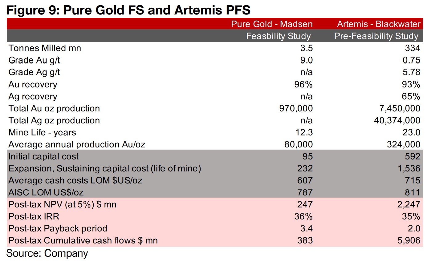 Artemis' Blackwater also has large capital costs 