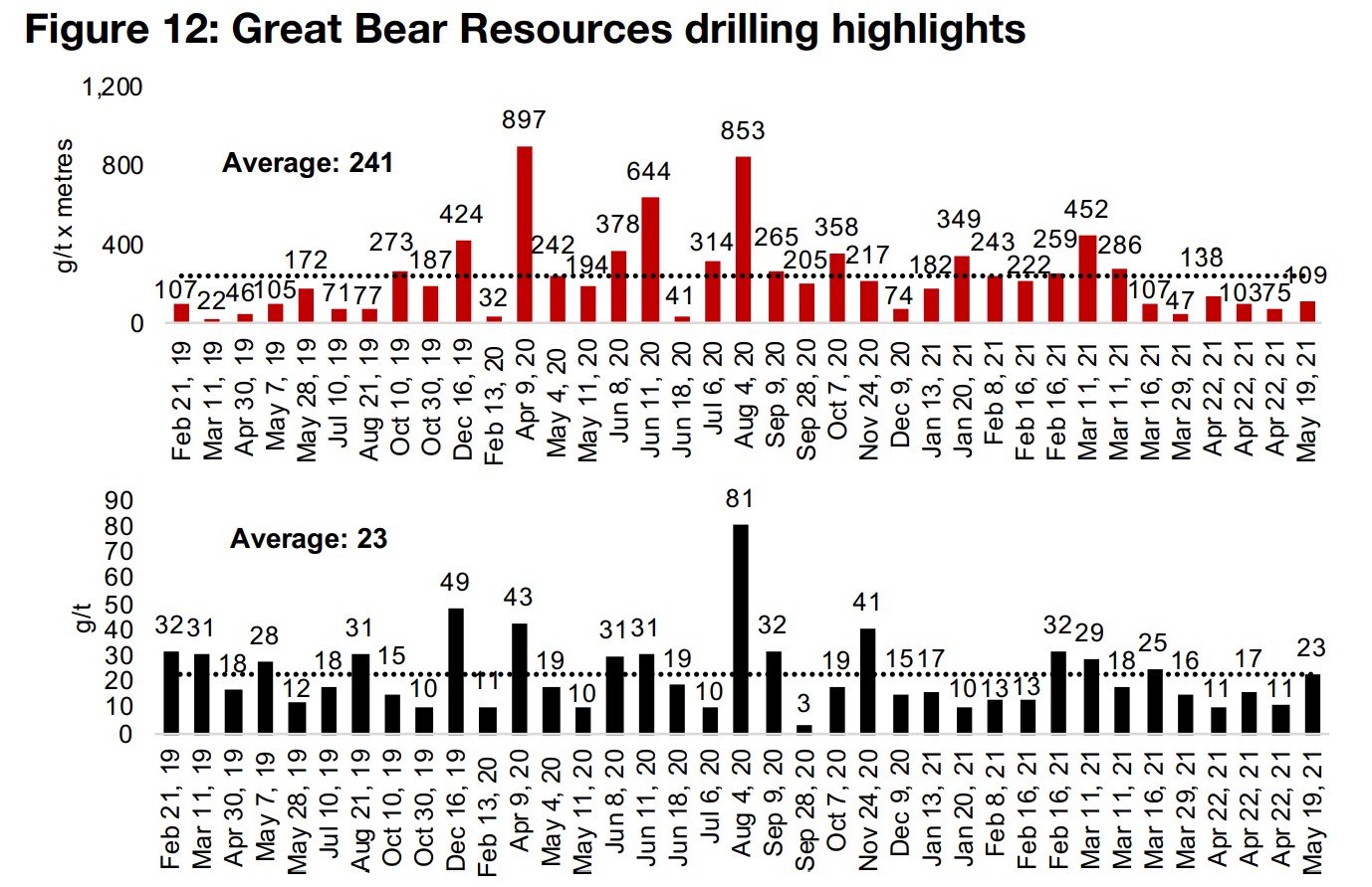 Great Bear Resources on the verge of mineral resource estimate