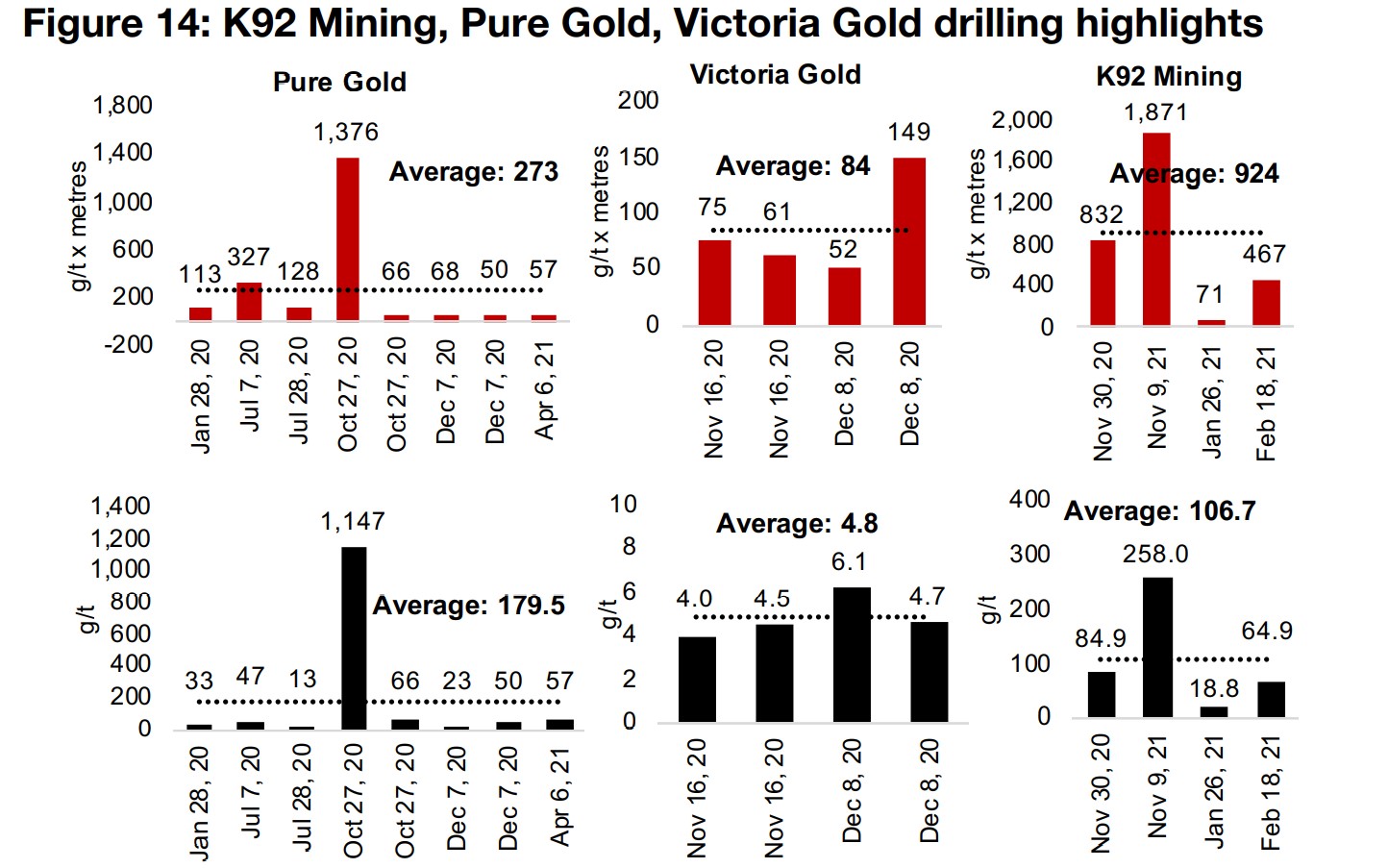 K92 Mining, Pure Gold and Victoria Gold drilling results