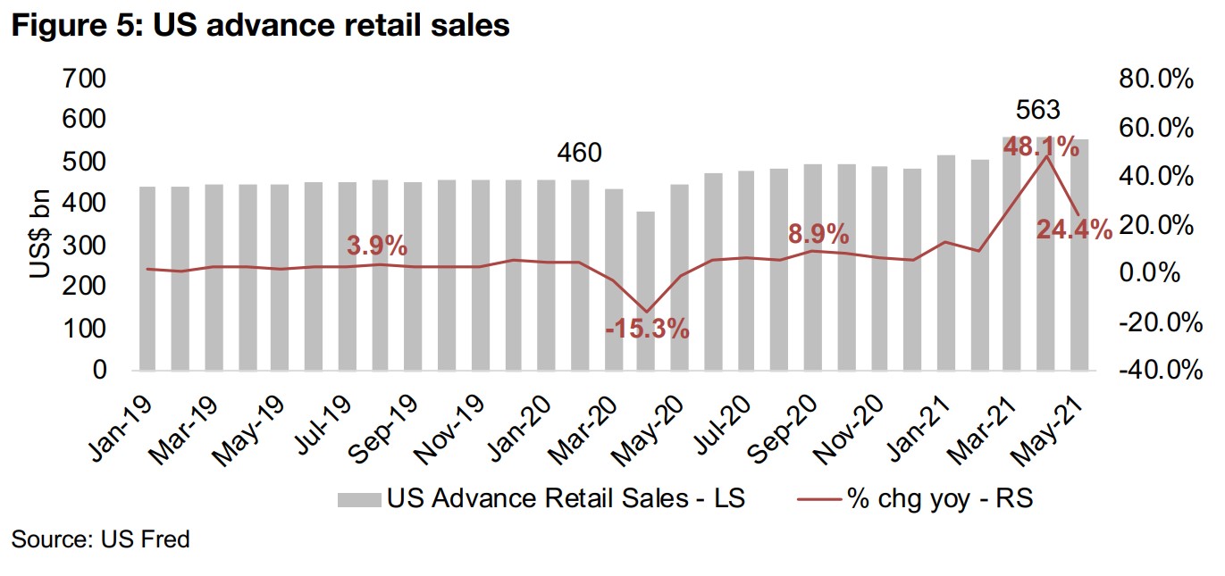 US and EU retail sales picking up past pre-crisis levels 