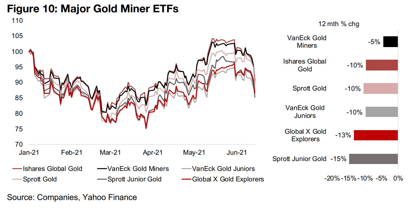 Substantial declines in gold ETFs, juniors see the biggest dip