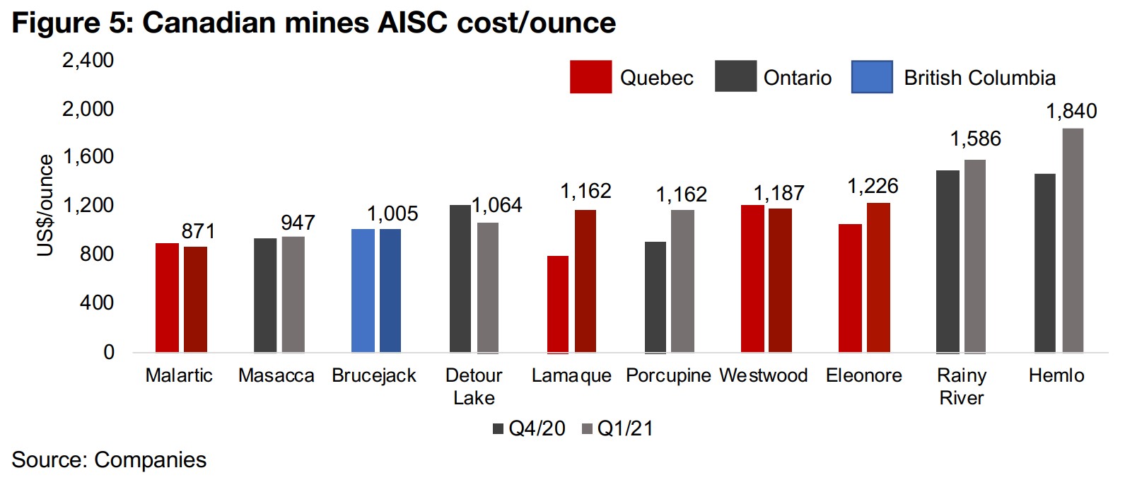 Gold price still well above major Canadian mine AISC costs