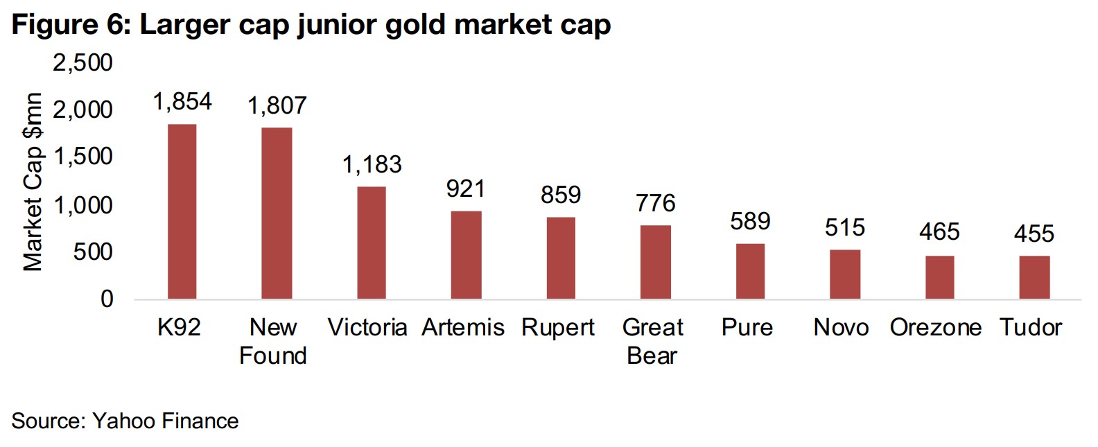 2) A test for the juniors with gold price decline