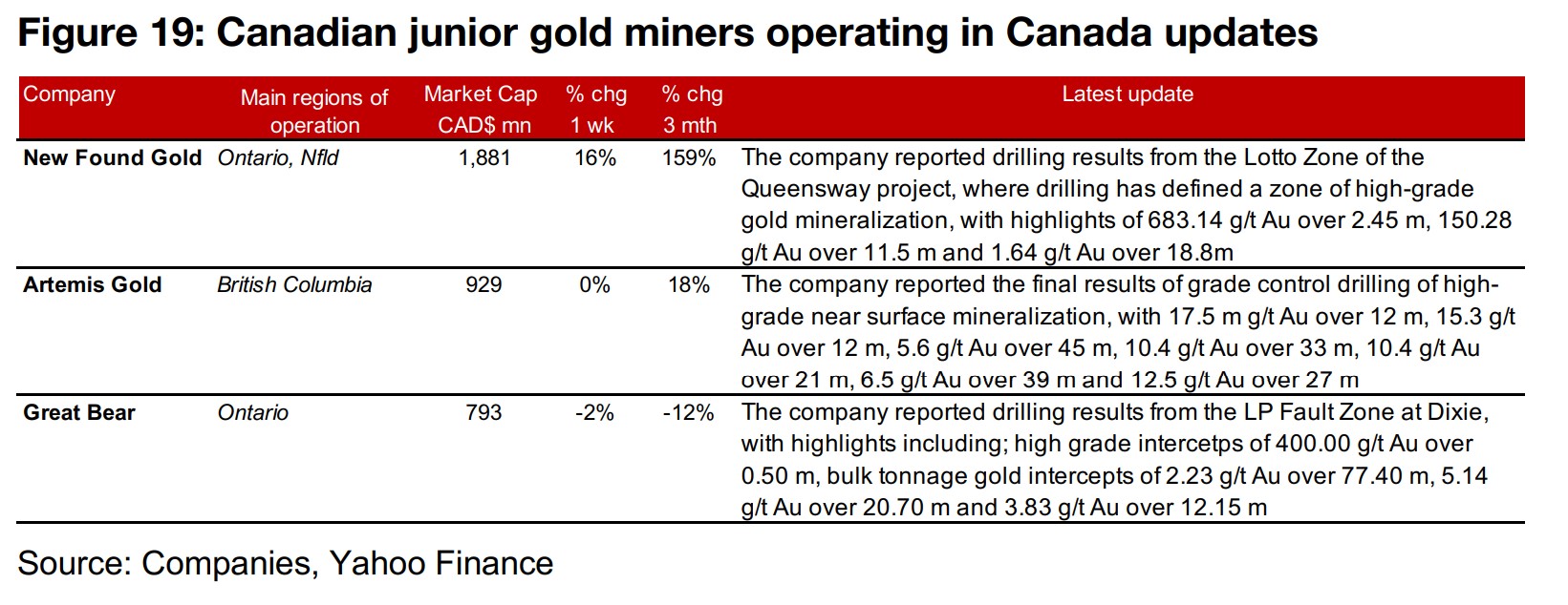 Canadian juniors mostly rise even with flat gold