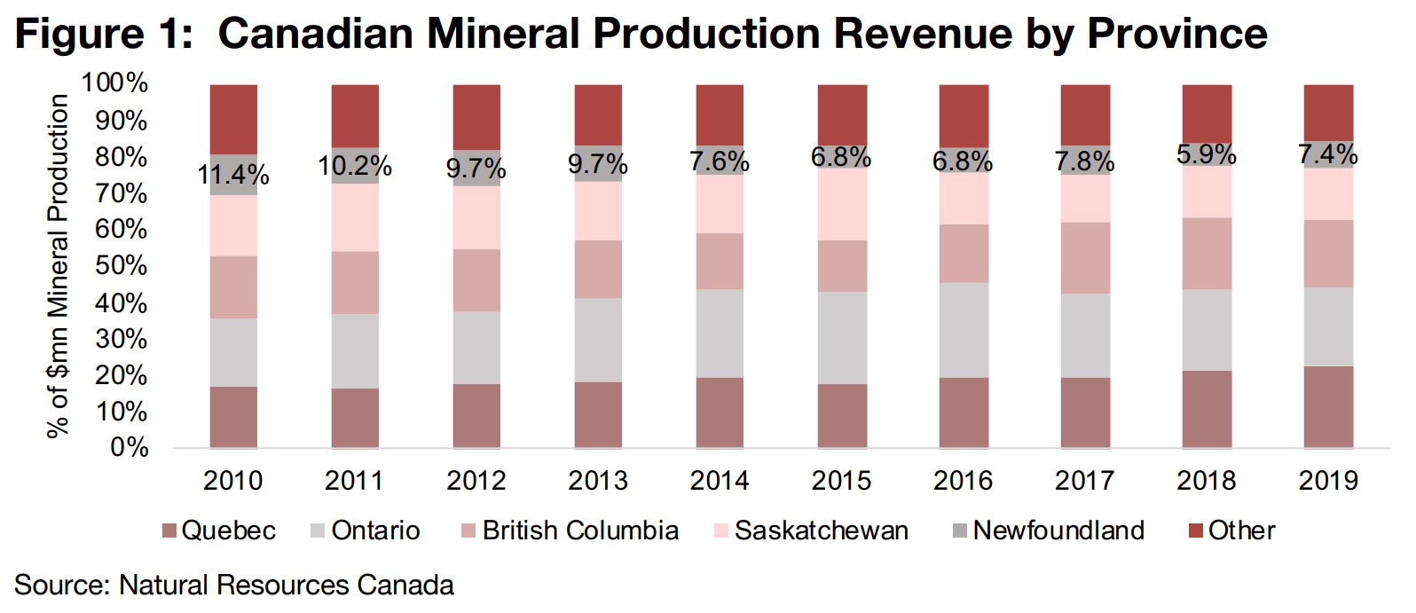 1) Newfoundland Mineral Industry 