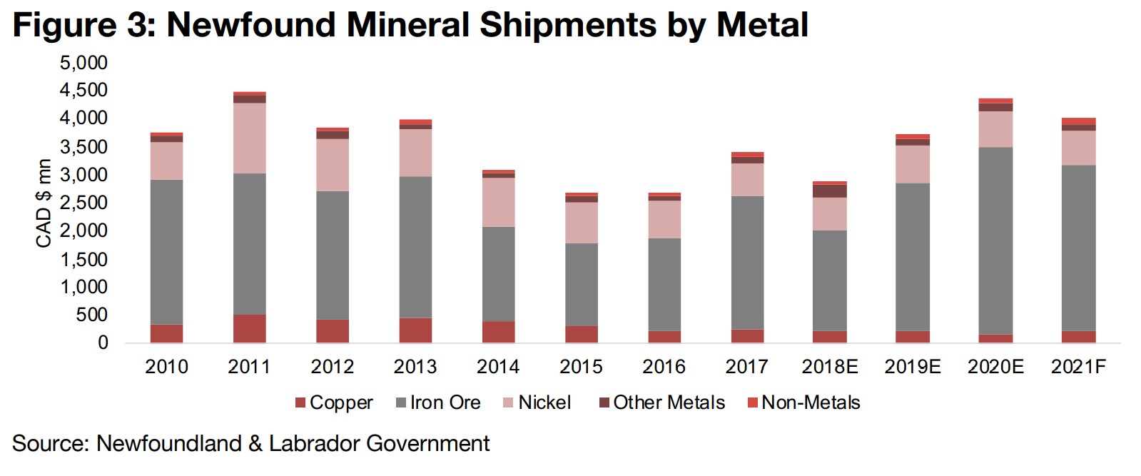 Mineral production mainly iron ore, copper and nickel 