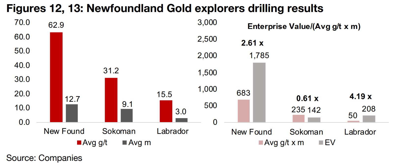 Three companies seeing high grade drilling results