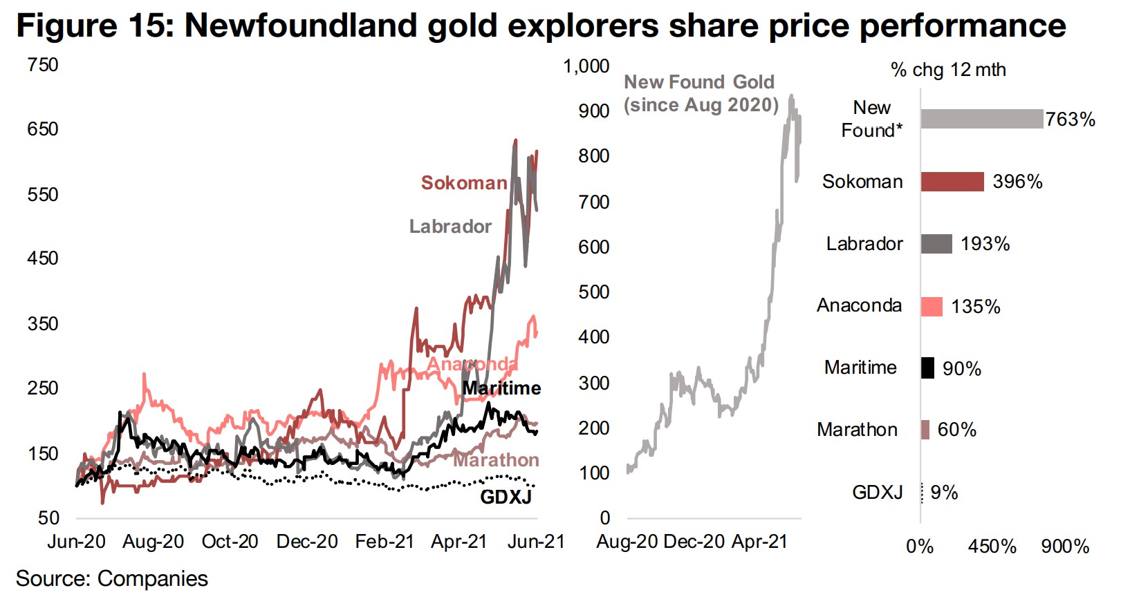 Explorers' share price gains outpace producer/developers