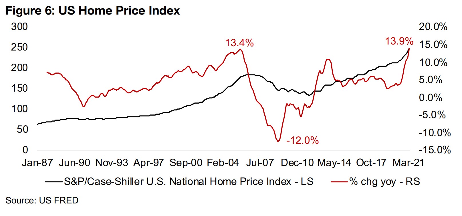 Housing Bubble 2.0? The US housing market another inflationary driver