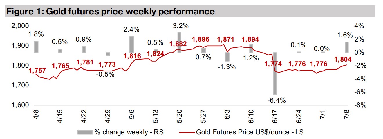 Producers and juniors decline even as gold rises