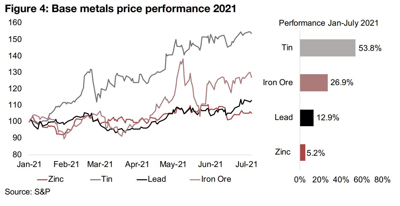 Base metals tin and iron ore still leading the gains this year