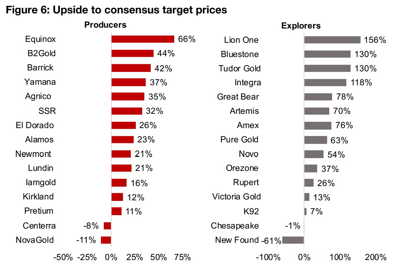 2) Considering gold sector consensus target prices