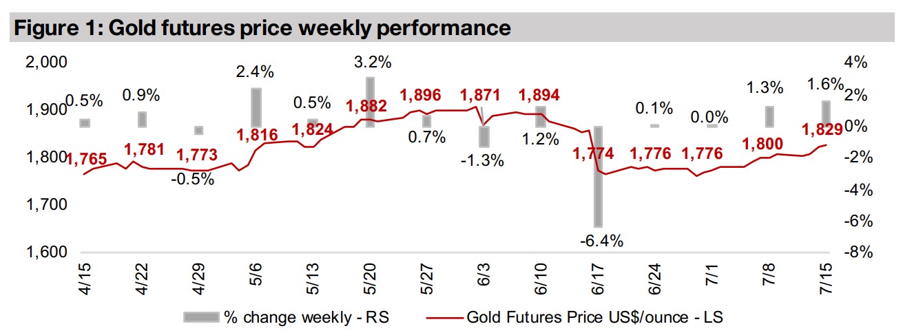 Producers and juniors decline even as gold rises