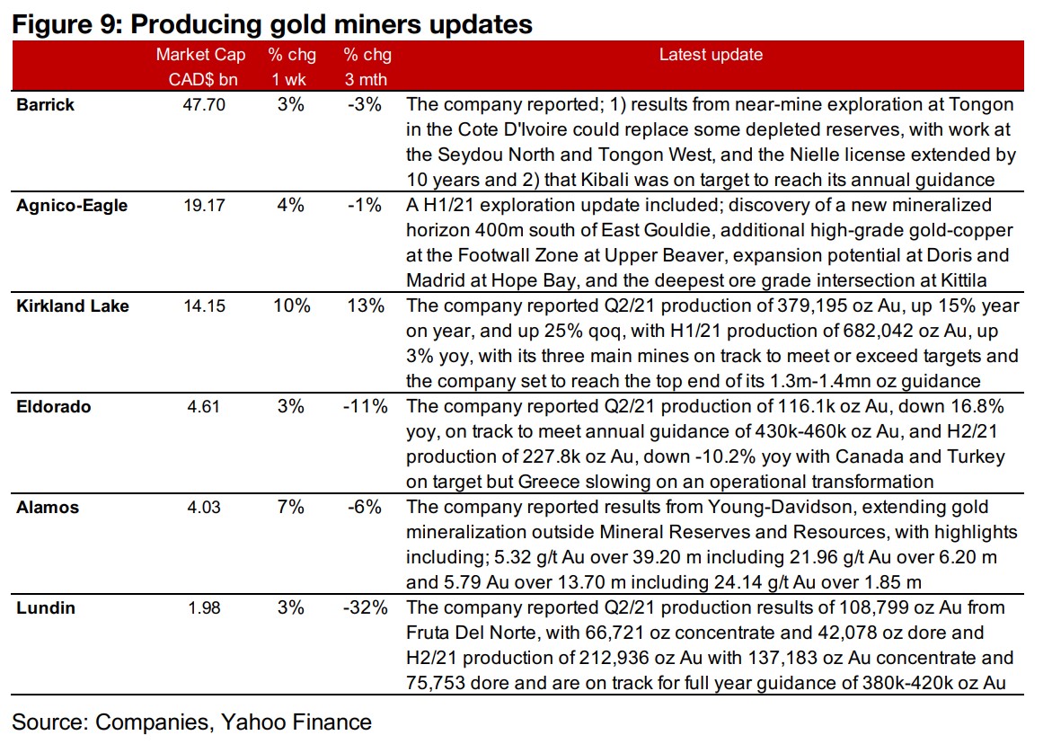 Producers all rise on increase in gold 