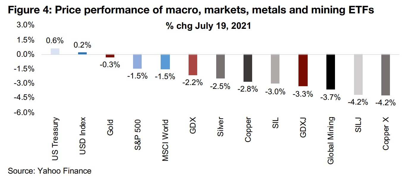 1) Gold passes another 'market dip test'