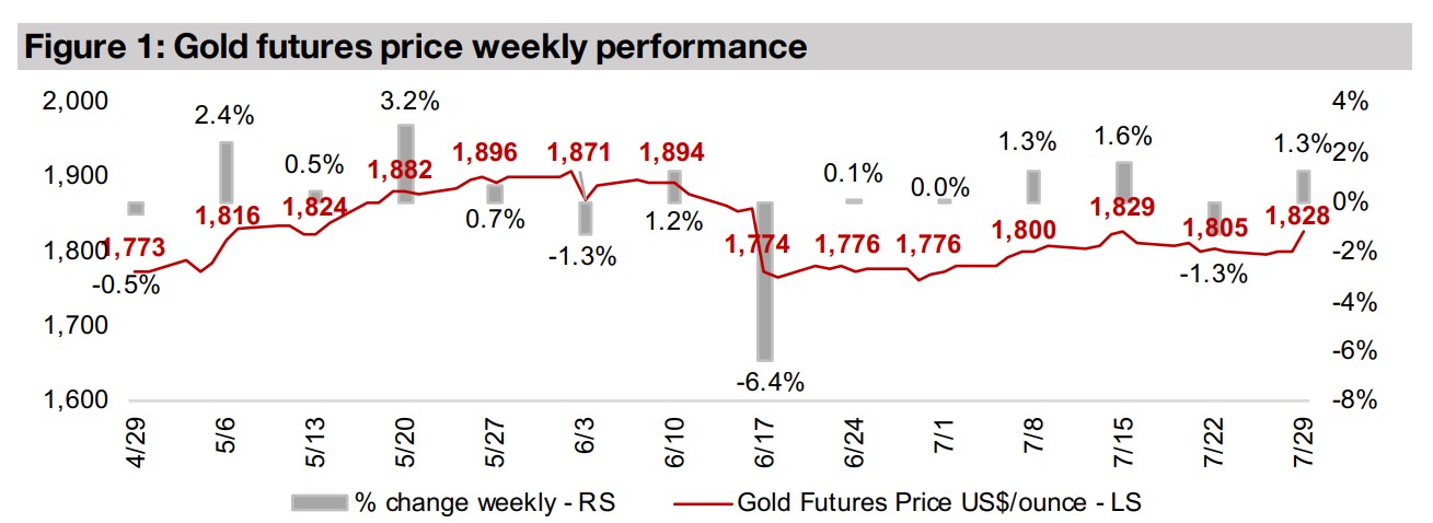 Producers and juniors up as gold rises on less aggressive Fed