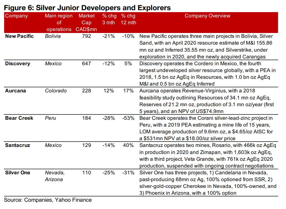 2) Larger TSXV silver continue operational progress