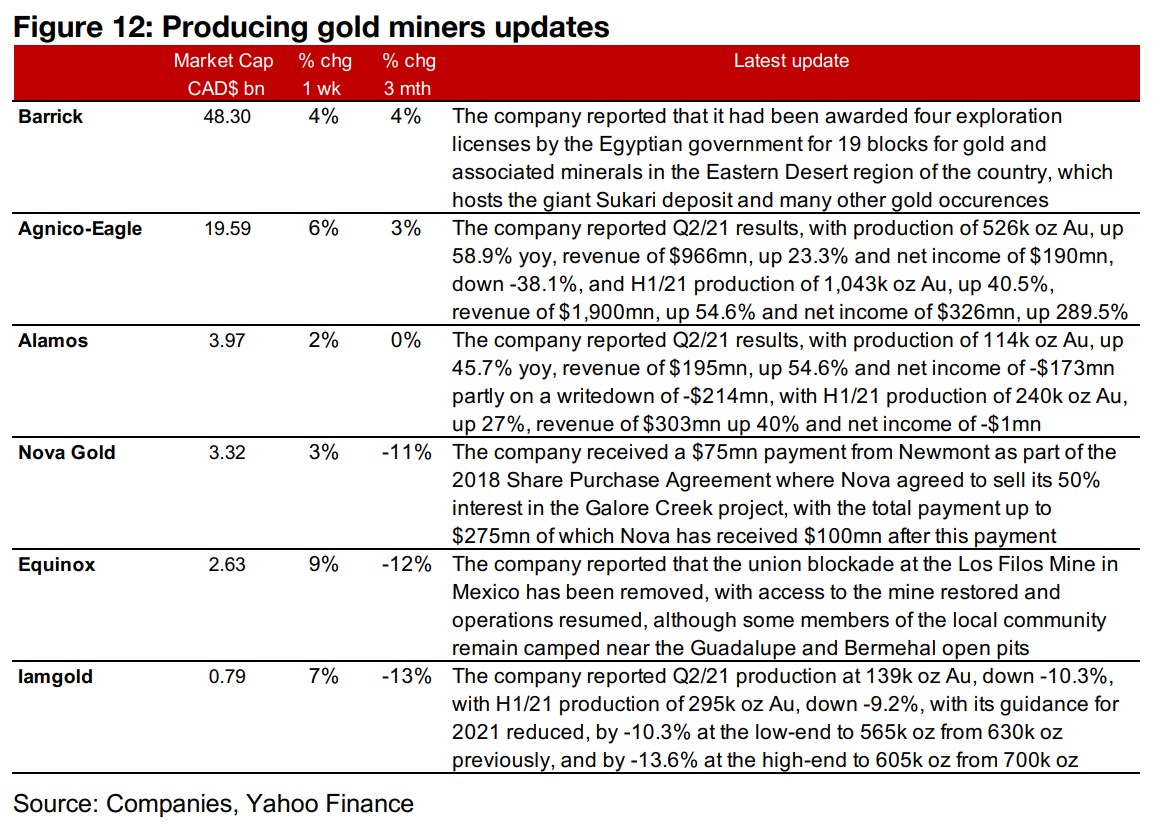 Producers all rise on pick up in gold