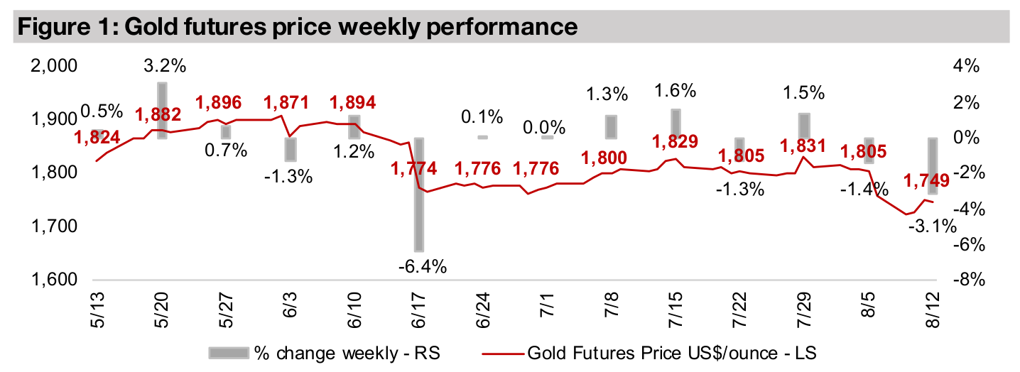 Producers and juniors down on gold decline