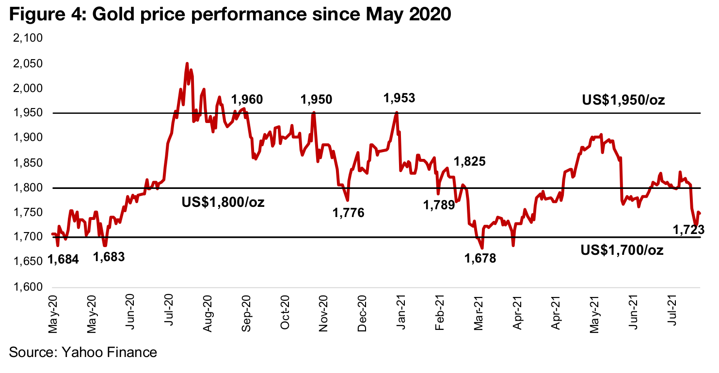 1) Gold regains ground after strong dip