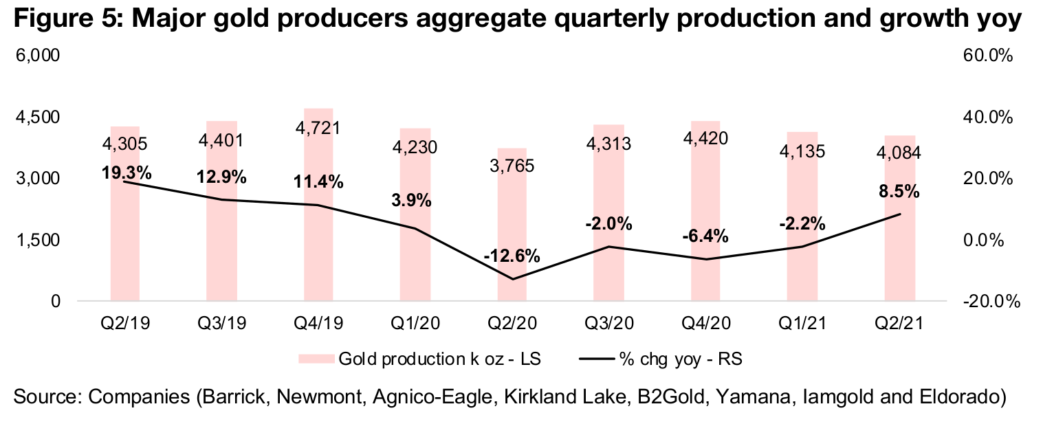 2) Gold producers see decent Q2/21