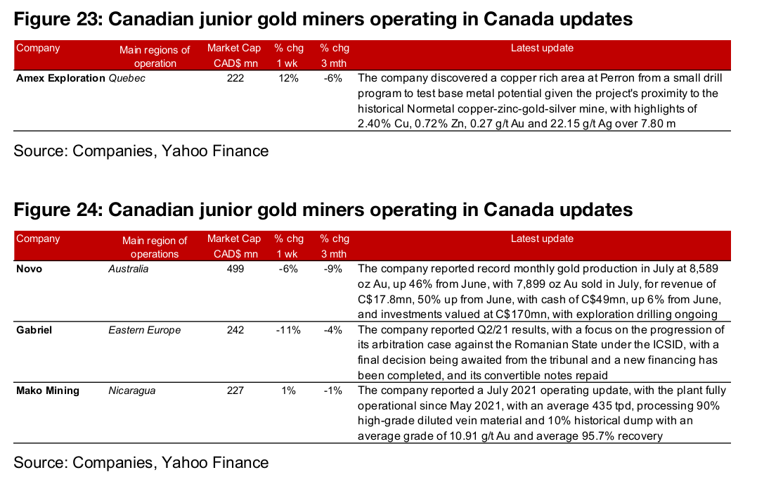 Canadian juniors mostly fall on gold price decline