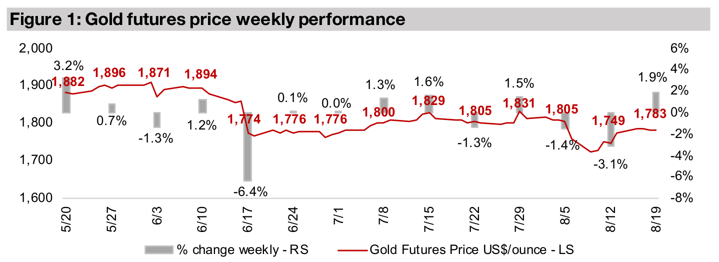 Producers and juniors down even as gold rises