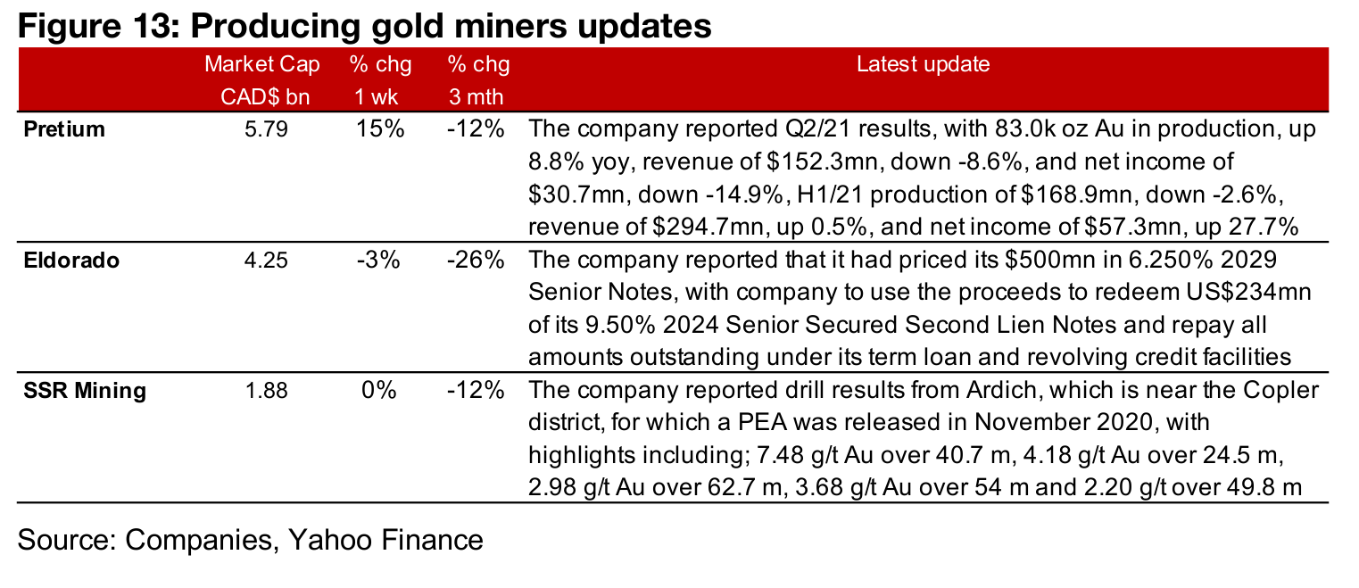 Producers mostly down even as gold picks up